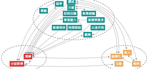 三大學習理論|《教學的技術》學習理論黃金三角